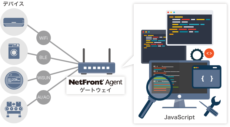 Iotゲートウェイ Netfront Agent 株式会社access