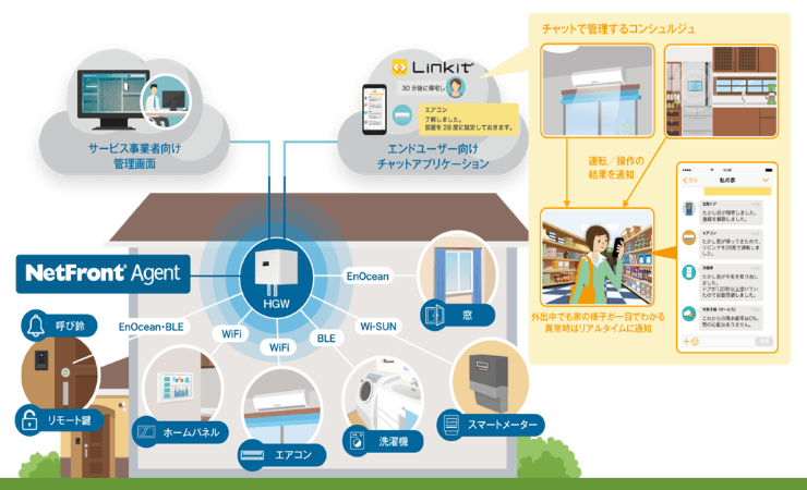 NetFront Agentを利用したスマートハウスイメージ図