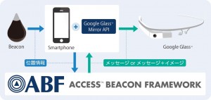 図1Google Glass連携