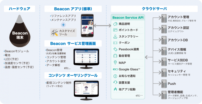 ACCESS Beacon Frameworkコンセプト図