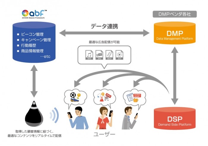 「お客様のデータベース×ABF×DMP」の連携イメージ図