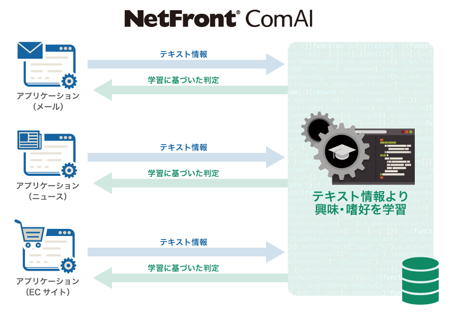 NetFront(R) ComAI