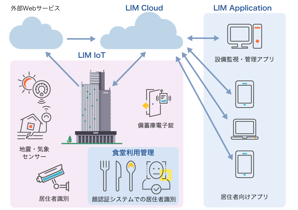 ACCESSが担当する「LIM Cloud」構成（イメージ）