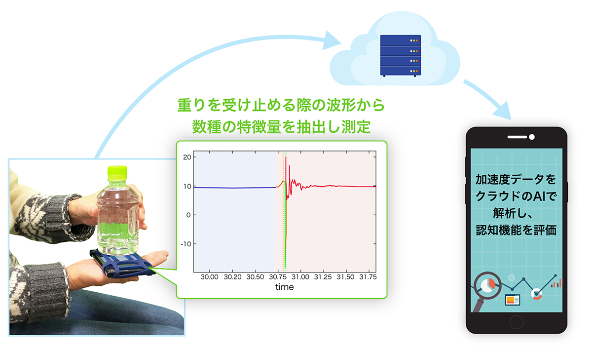 ACCESS×金沢大学が開発「認知機能チェックアップアプリ」イメージ画
