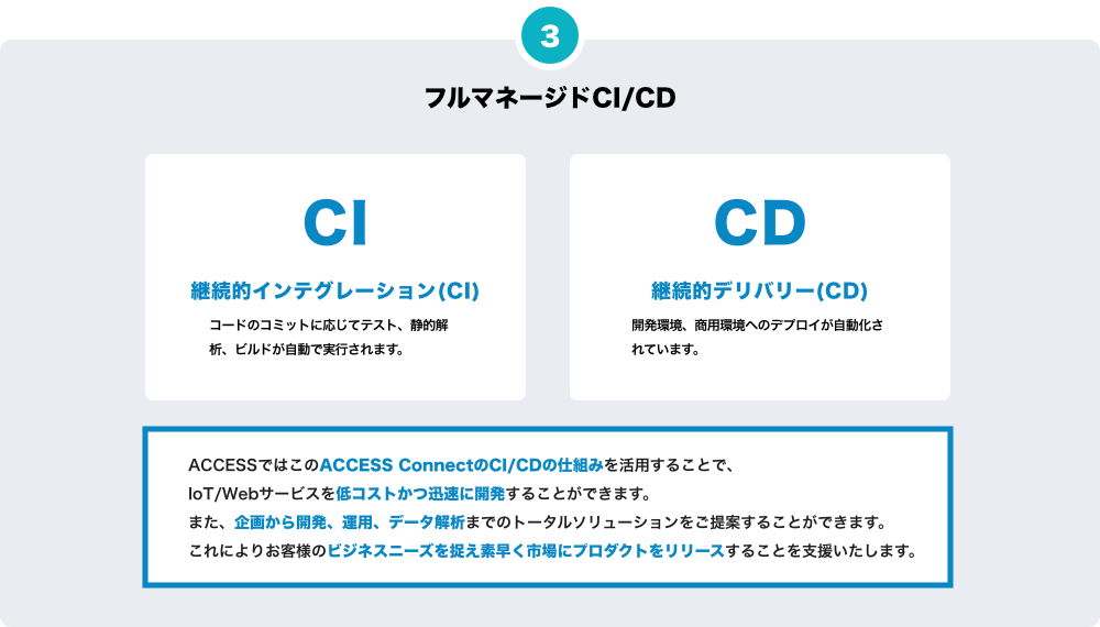 フルマネージドCI/CD​