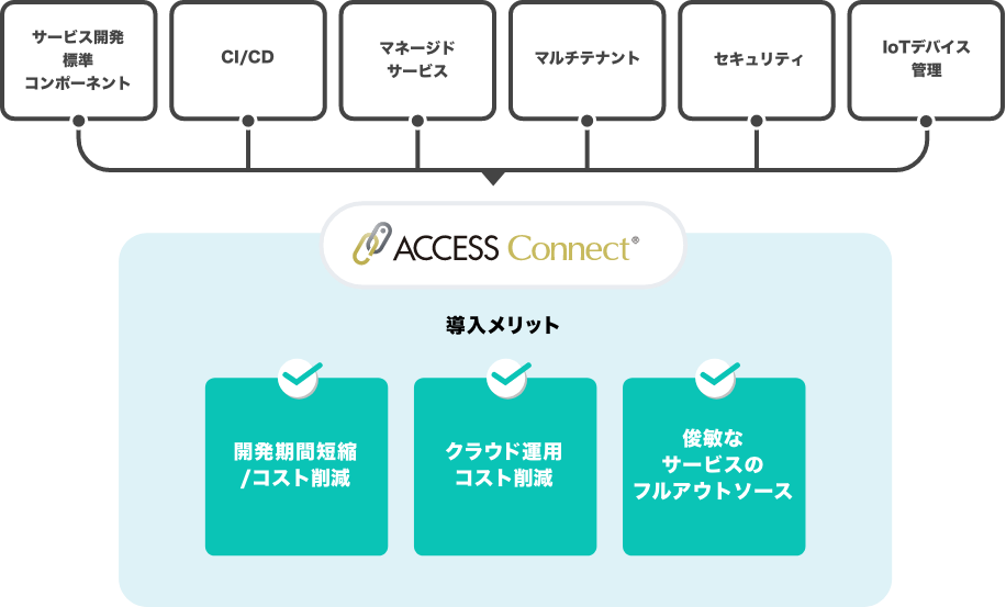 ACCESS Connect導入メリット