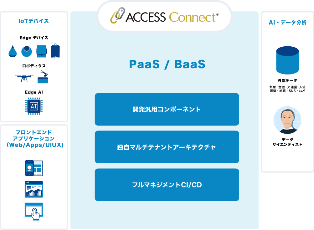 ACCCESS Connect PaaS／BaaS​