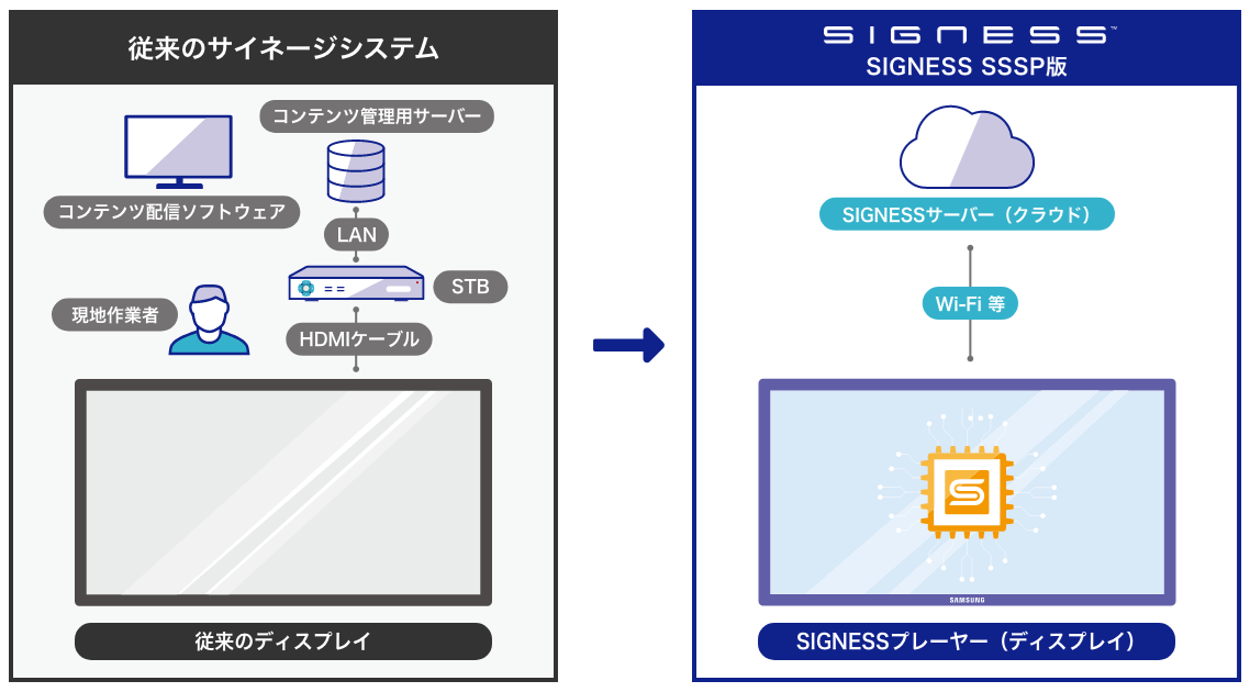 Samsung Smart Signage Platform（SSSP）によるシンプルなサイネージシステム構成（イメージ）