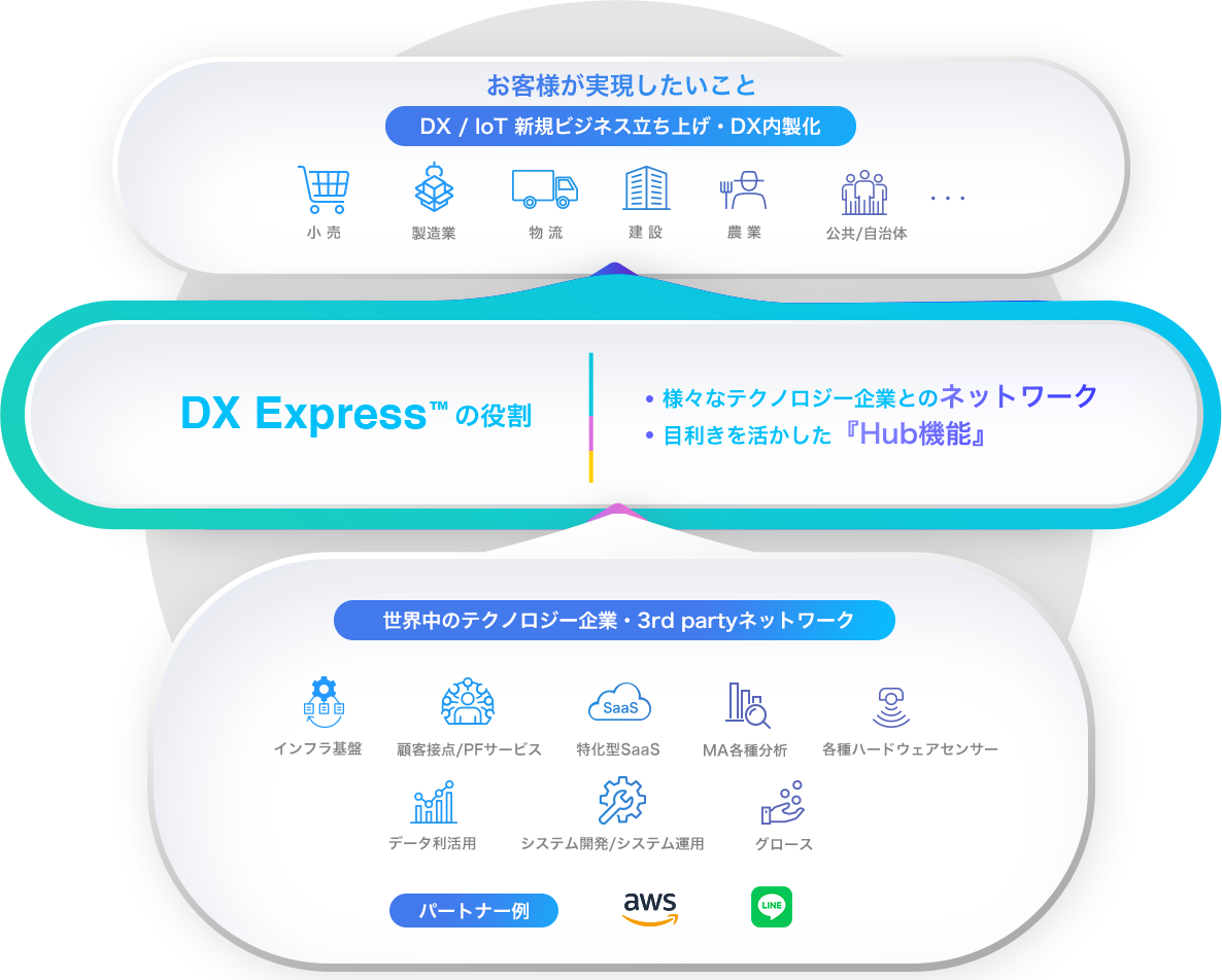 DX Expressの概要