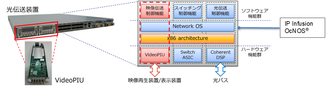 IP Infusion、 NTTのIOWN※1オールフォトニクス・ネットワーク（APN）を 用いた非圧縮8K120p映像伝送技術に貢献