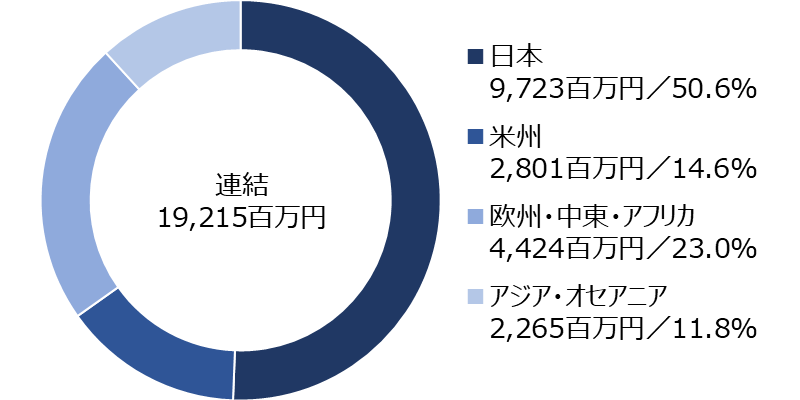 売上高構成：地域別グラフ