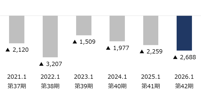 営業利益グラフ