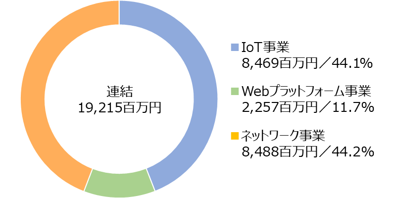 売上高構成：事業別グラフ