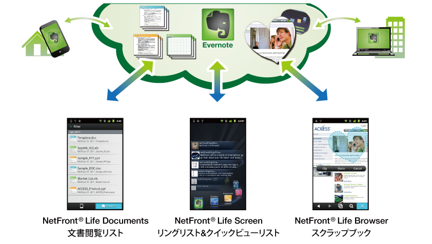 「NetFront Life」とEvernoteの連携イメージ