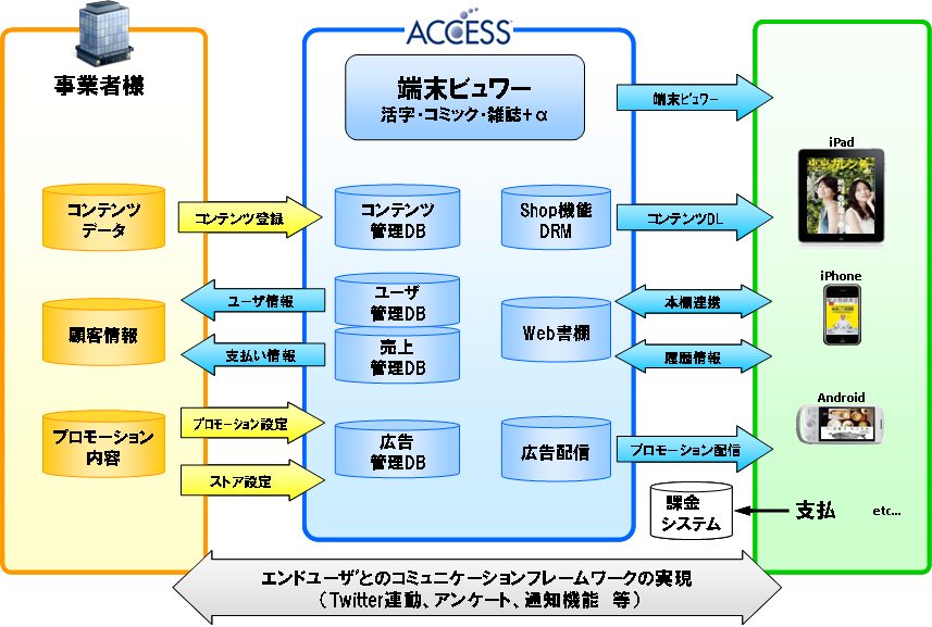 ACCESS Digital Publishing Ecosystem