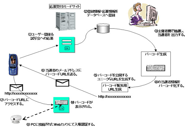 「NTTドコモ四国 シネサロン」でのTicket Front Systemの流れ
