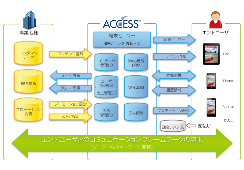 ACCESS Digital Publishing Ecosystemのシステム構成図