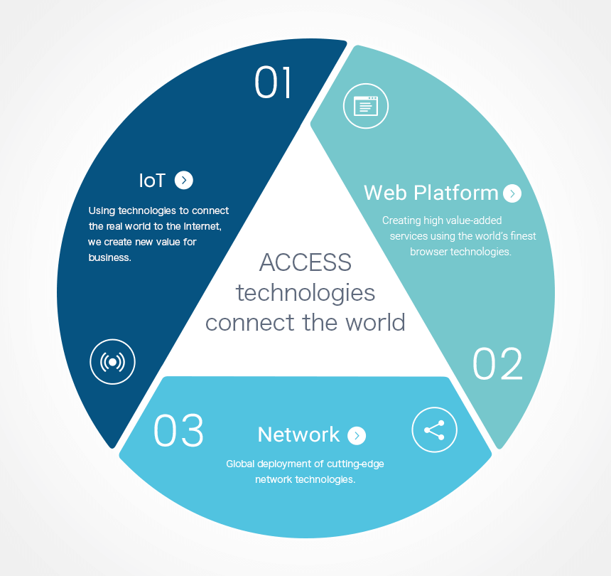 ACCESS technologies connect the world