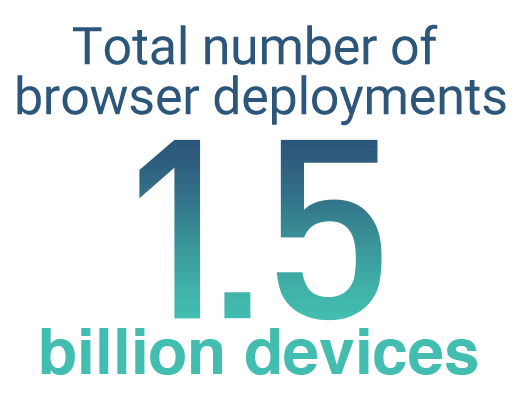 Total number of browser deployments : 1.5 billion devices