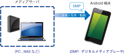 デジタルメディアプレーヤ