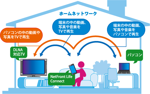 NetFront Life Connect