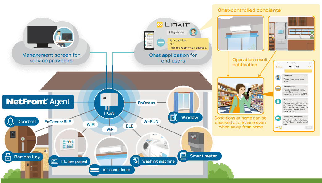 NetFront Agentを利用したスマートハウスイメージ図