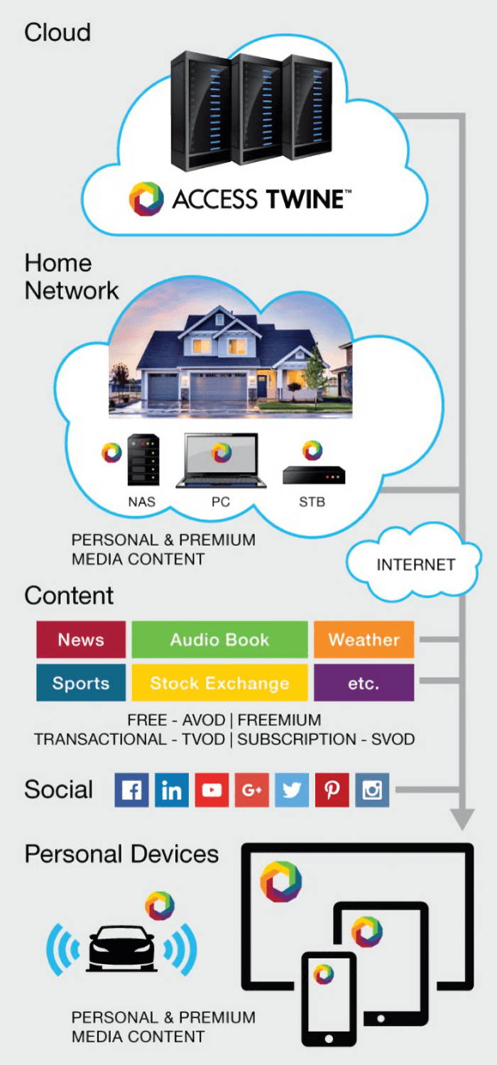 Seamless SmartHome & IoT integration