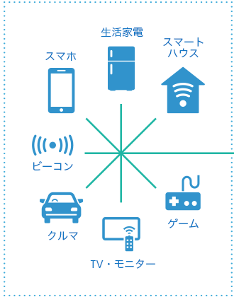 THINGS～生活家電やスマホ、スマートハウスなどセンサーが組み込まれたセンサーデバイス