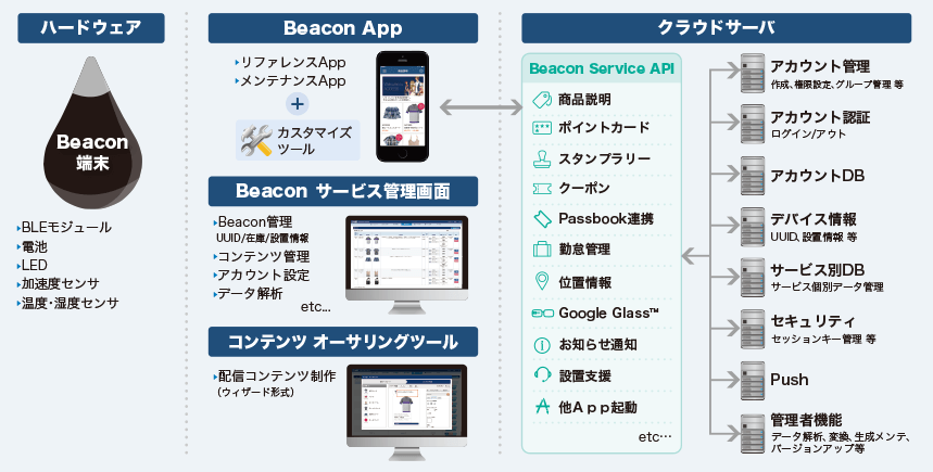 すぐにBeaconサービスを開始できる、オールインワン・ソリューションイメージ図