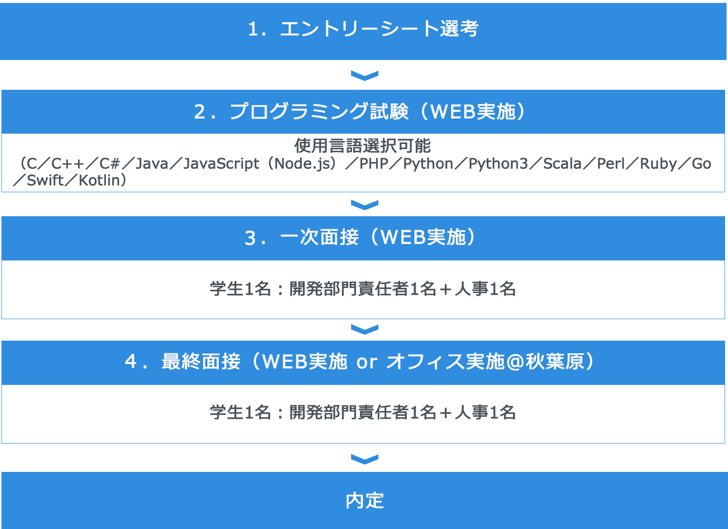 選考フロー図_22卒